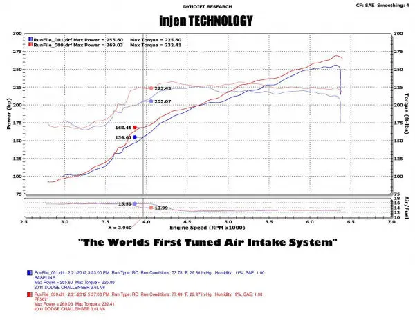 2011-2019 Chrysler 300 / Dodge Challenger, Charger [3.6L] Powerflow Cold Air Intake System - Polished  | Injen - Pf5072p 1