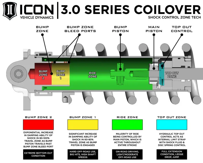 Icon Vehicle Dynamics 3.0 Series Coilover Suspension Kit For 2022–2023 Toyota Tundra 1